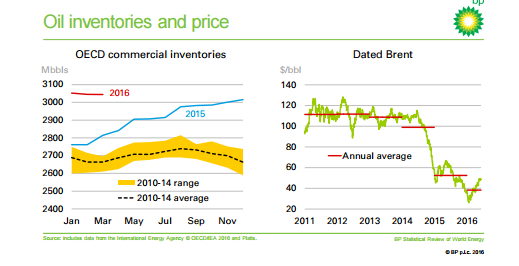 oil inventories and price