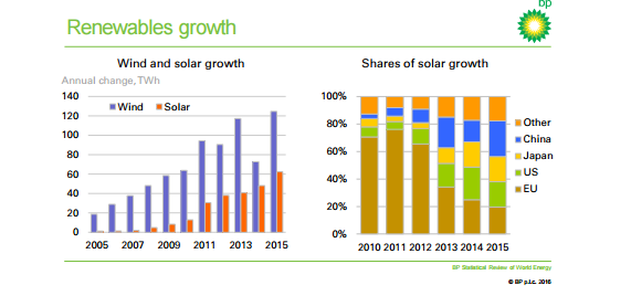 renewables growth